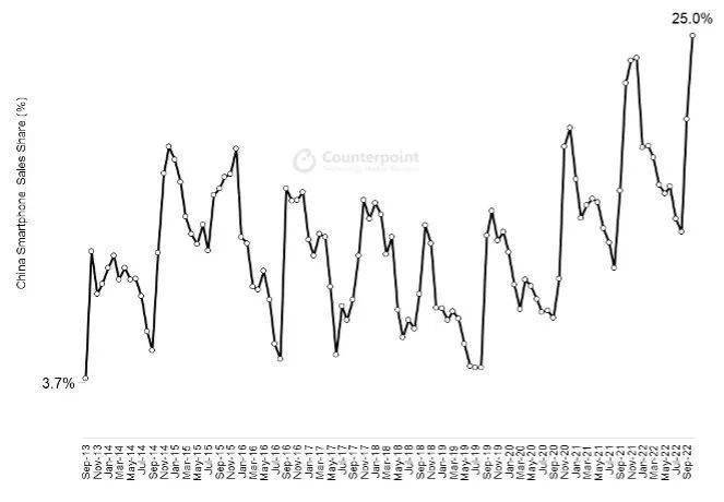 华为pro系列手机有哪些
:Counterpoint：苹果 10 月中国市场份额达 25%，为历史最高水平