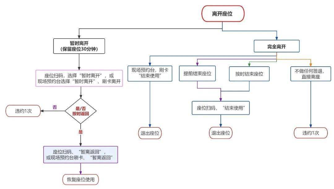 华为手机请开通相应权限
:龙泉路校区图书馆座位预约系统使用说明-第2张图片-太平洋在线下载