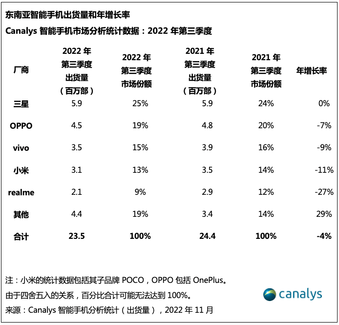 华为出智能手机前的手机
:东南亚智能手机Q3出货量下降 4% 三星/OPPO/vivo/小米/realme前五