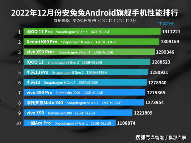 华为手机高通骁龙617
:12月安卓手机性能榜出炉：高通骁龙霸占双榜单，联发科被夹在中间
