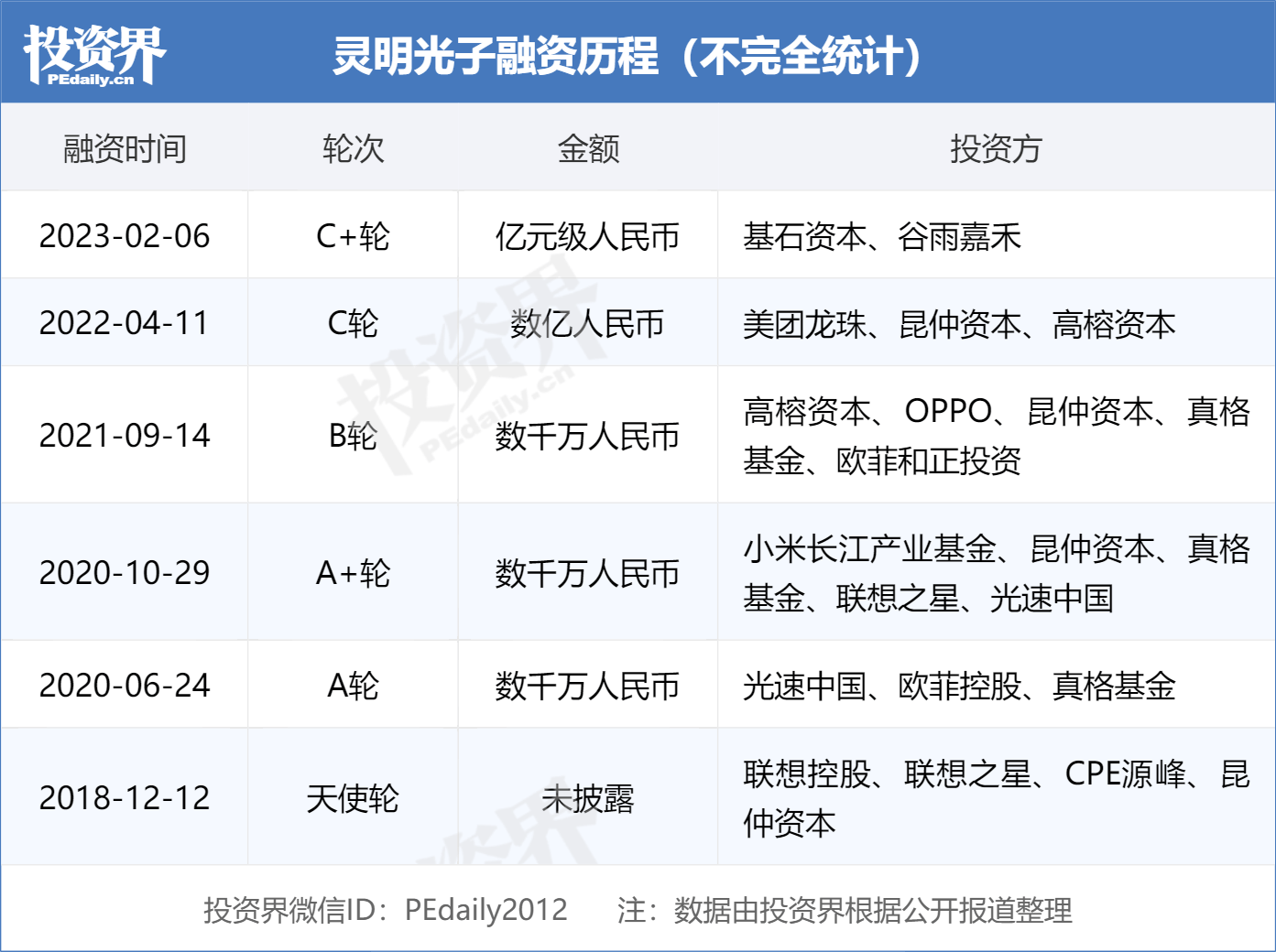华为手机测距离传感器
:3D传感器芯片和解决方案提供商「灵明光子」完成亿元级C+轮融资