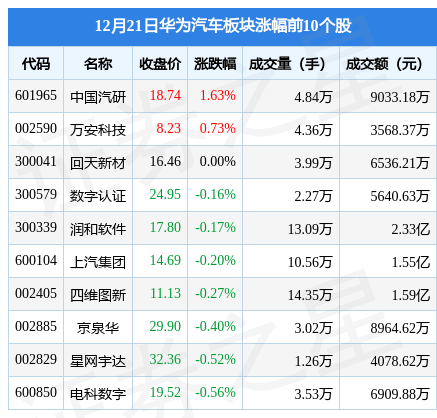 华为有5.7寸以上的手机
:华为汽车板块12月21日跌1.1%，广东鸿图领跌，主力资金净流出5.7亿元