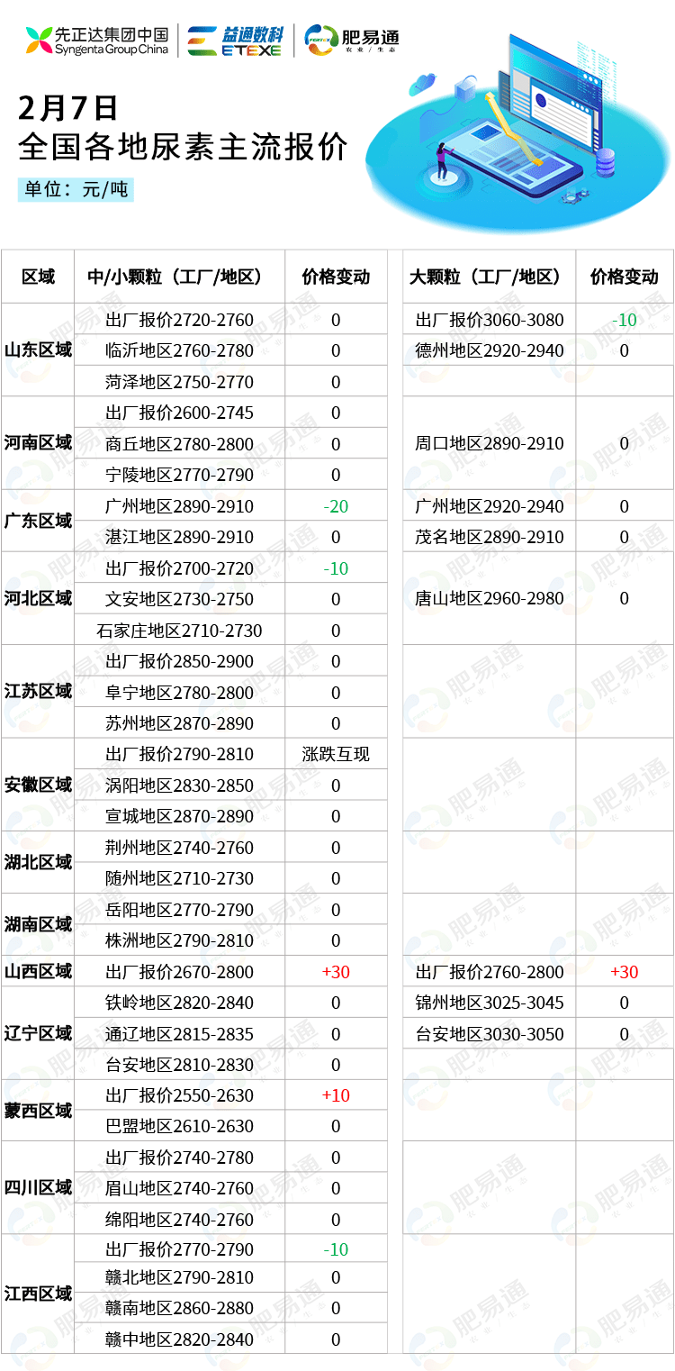 苹果7韩版市场价多少:2月7日全国尿素市场行情