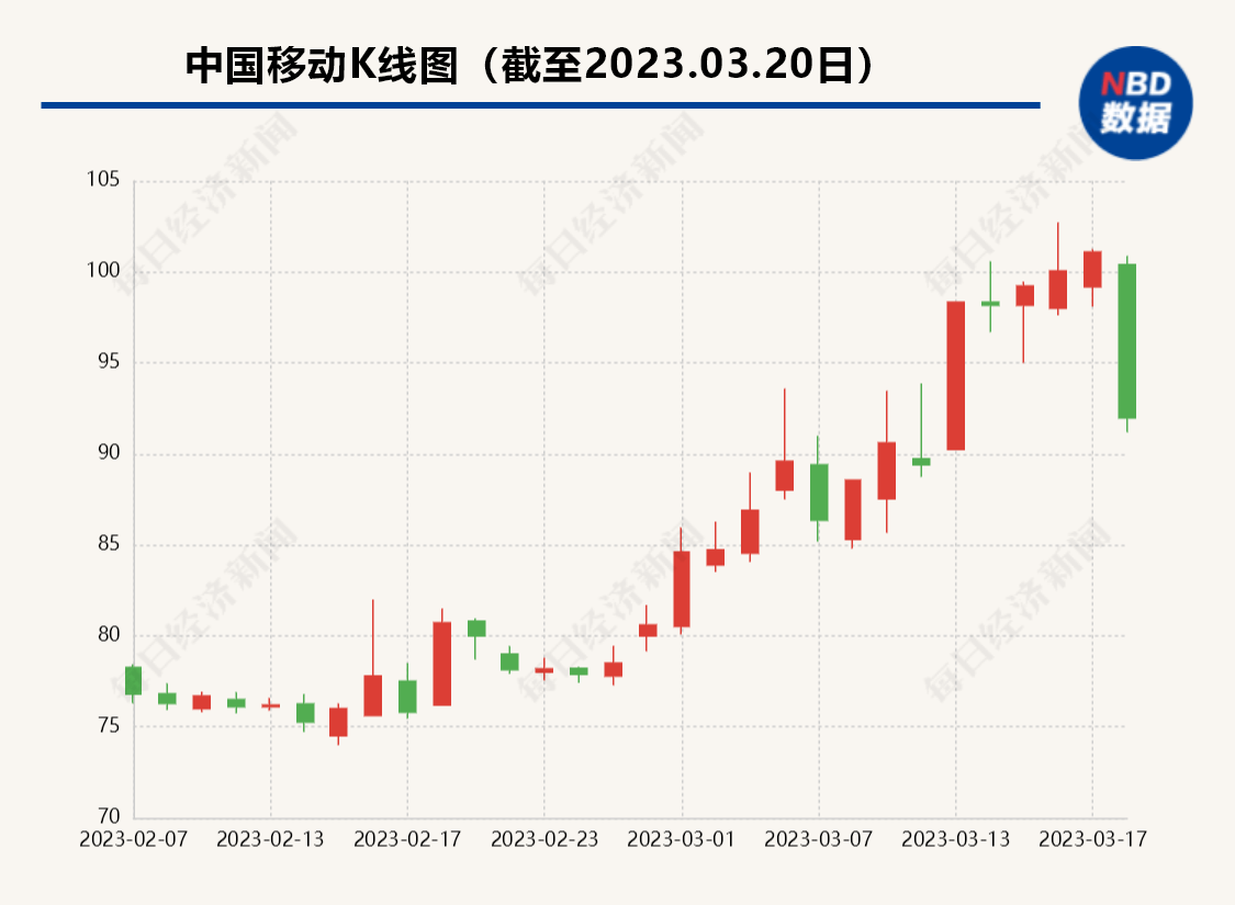 小苹果苹果版下载地址:一天共蒸发2800亿！中国移动、中国联通跌超9%，中国电信触及跌停！数字经济“东风”吹不动了？