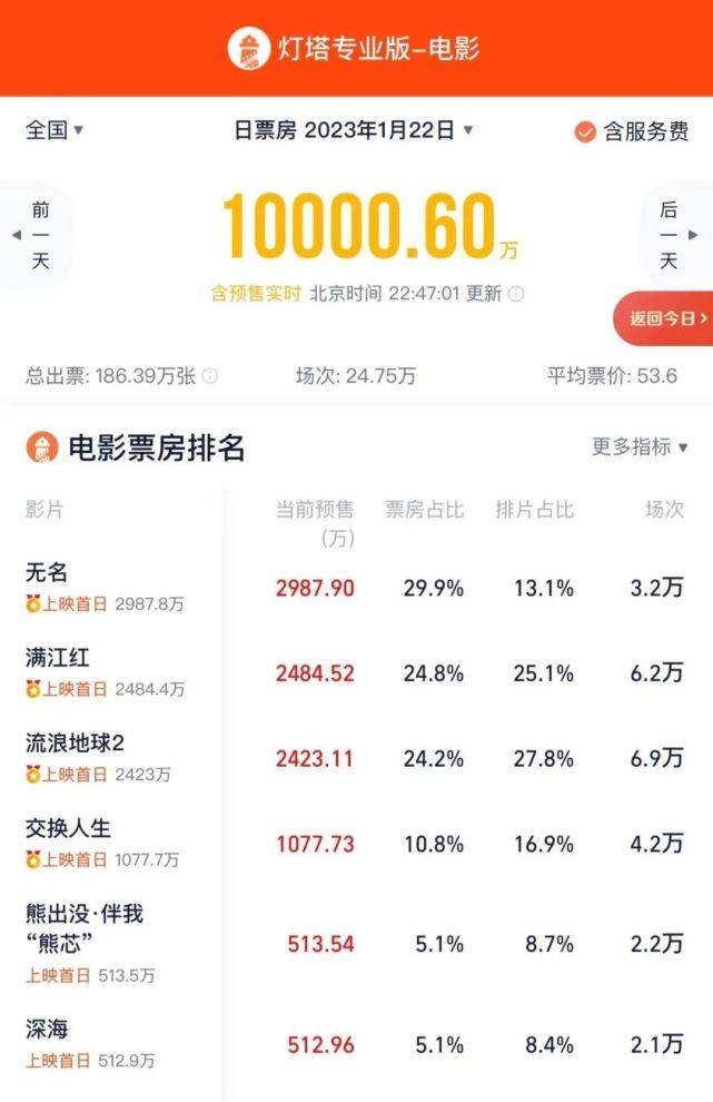 小苹果春节版视频
:春节档预售破亿，《黑神话：悟空》确定发售时间｜一周有娱