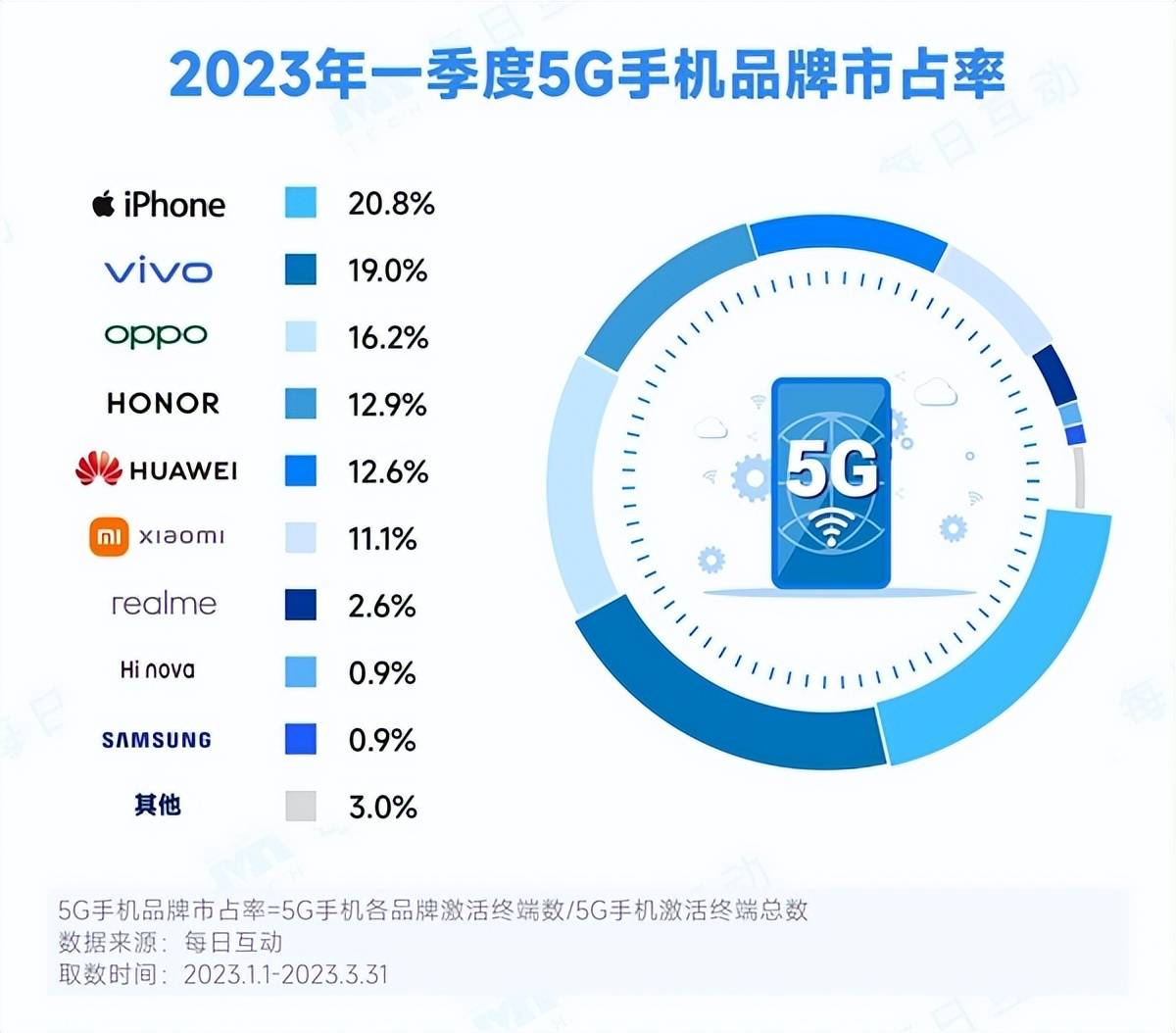 迅雷手机版苹果2020:国内5G手机品牌市占率：苹果第一，只能发布4G手机的华为挤进第五