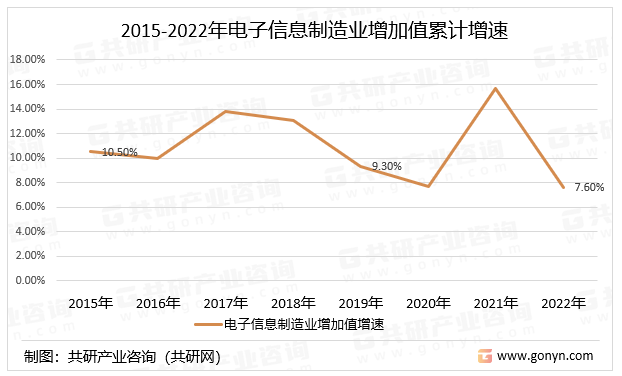 筑业资料苹果版:2023年中国电子信息制造行业增加值、营业收入、利润总额、营业成本及出口交货-第2张图片-太平洋在线下载