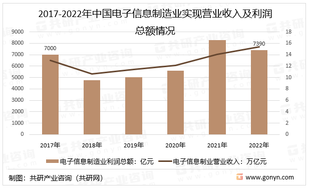 筑业资料苹果版:2023年中国电子信息制造行业增加值、营业收入、利润总额、营业成本及出口交货-第3张图片-太平洋在线下载