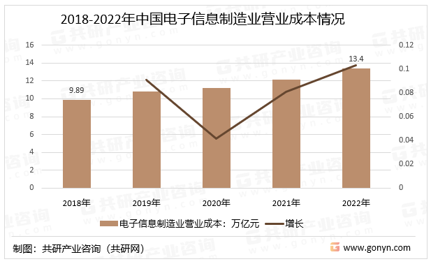 筑业资料苹果版:2023年中国电子信息制造行业增加值、营业收入、利润总额、营业成本及出口交货-第4张图片-太平洋在线下载