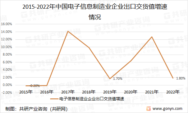 筑业资料苹果版:2023年中国电子信息制造行业增加值、营业收入、利润总额、营业成本及出口交货-第5张图片-太平洋在线下载
