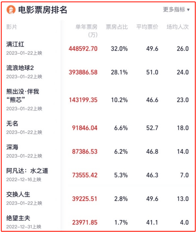 缘仙劫苹果版:2023年“辣眼睛”的烂片：长得一般还耍帅，为了捞钱一露再露