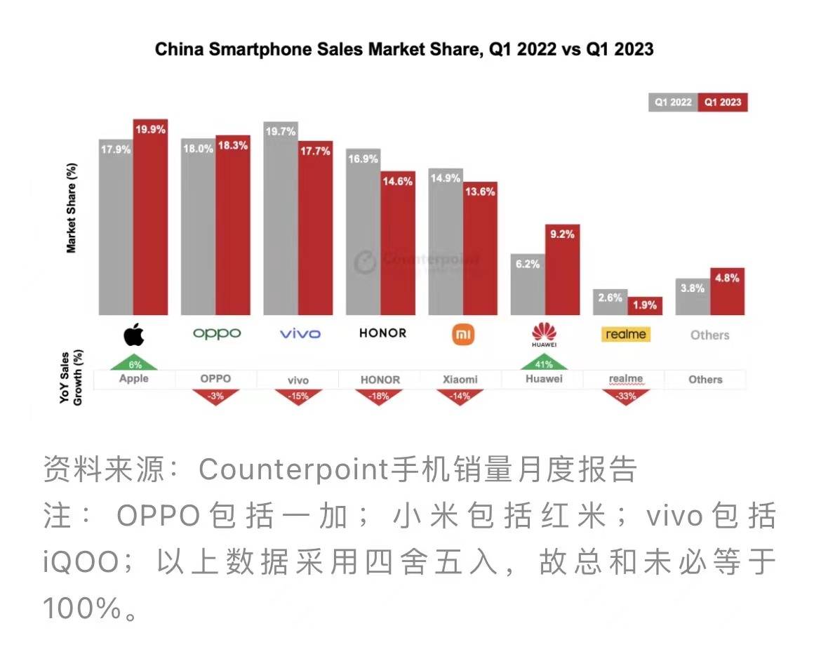 记工表格手机版苹果:手机市场成绩单出炉：一加手机Q1增速登顶榜首，新品口碑怎样？