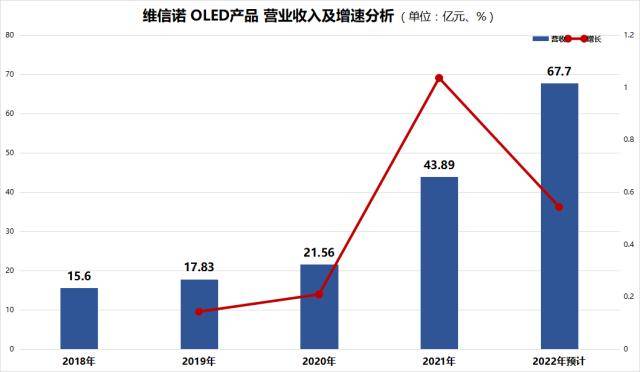 苹果91破解版:维信诺：高营收高增长高市占率，“估值洼地”引发市场关注