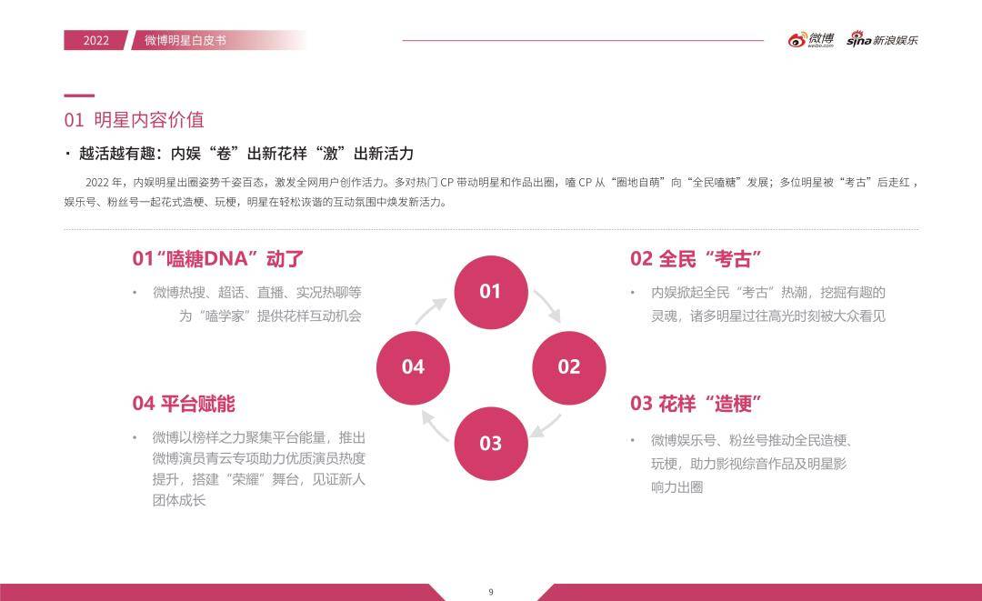 手机新浪微博:2022微博娱乐白皮书-微博amp;新浪娱乐（免费下载）-第10张图片-太平洋在线下载