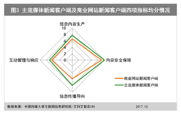 客户端推送类似新闻的影响新闻客户端相比于传统媒体新闻阅读的优势