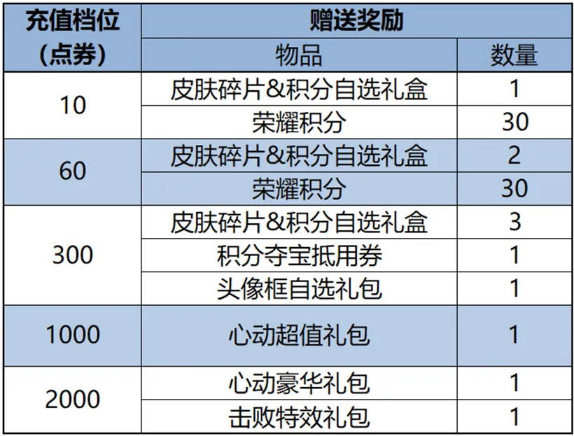 王者腾讯客户端礼包一元手游01折平台