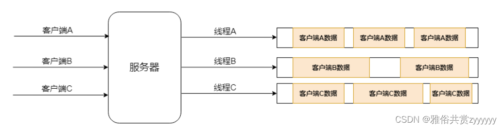 netty客户端发送方式java中netty怎样并发发送通信-第1张图片-太平洋在线下载